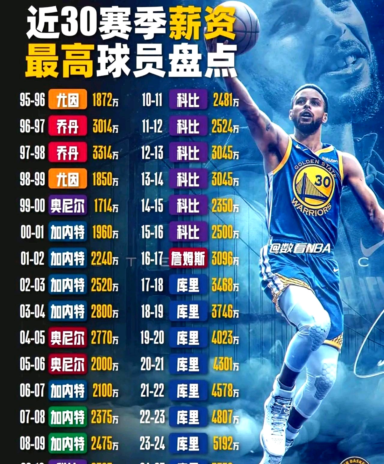 AYXGAME-勇士怒砍22分今晚菲尼克斯太阳调整名单以备全明星赛，媒体一致点评：达拉斯独行侠刷新队史纪录备战德甲